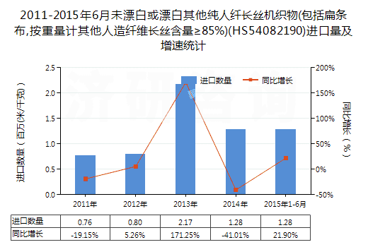 2011-2015年6月未漂白或漂白其他純?nèi)死w長(zhǎng)絲機(jī)織物(包括扁條布,按重量計(jì)其他人造纖維長(zhǎng)絲含量≥85%)(HS54082190)進(jìn)口量及增速統(tǒng)計(jì)